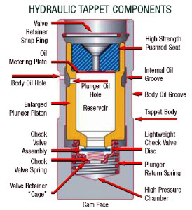 Hydraulic Lifter Installation