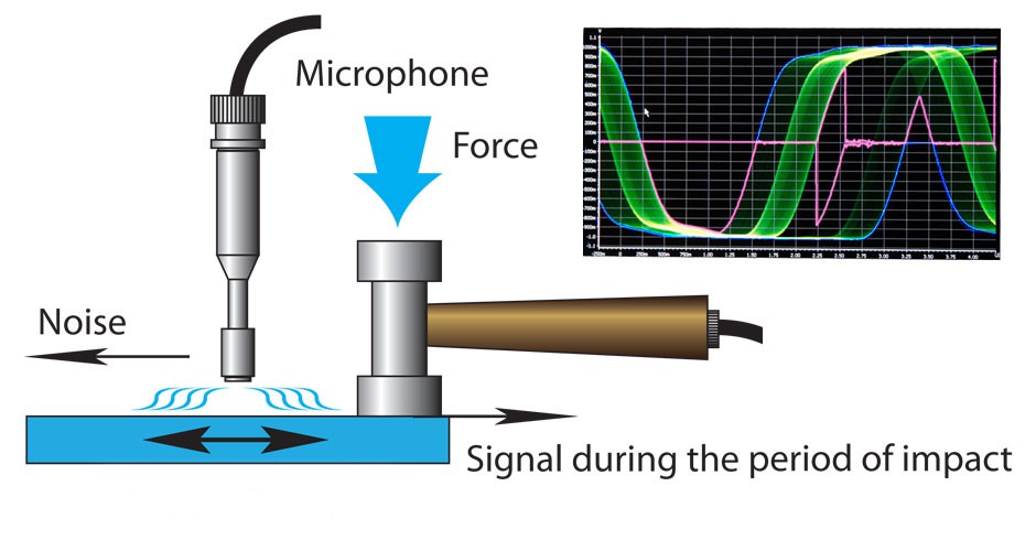 Acoustic Resonant Spectroscopy Testing